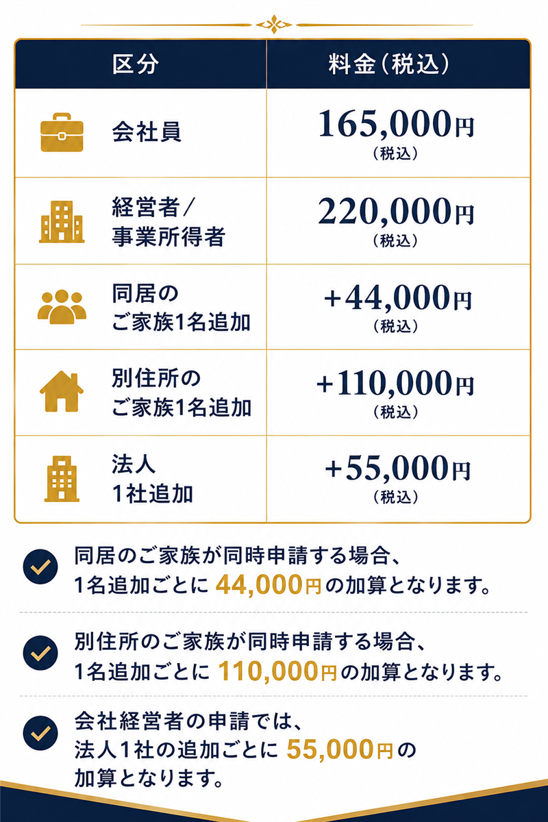 帰化申請フルサポートコースの料金と追加費用